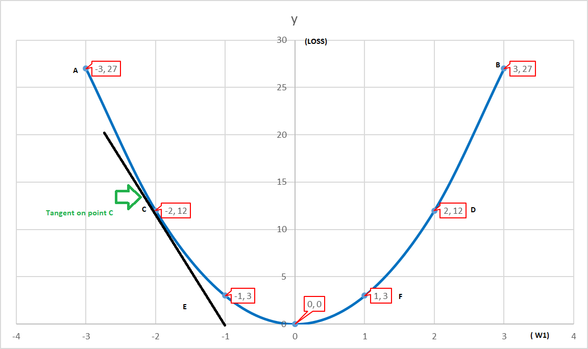 Gradient Descent Algorithm | objective